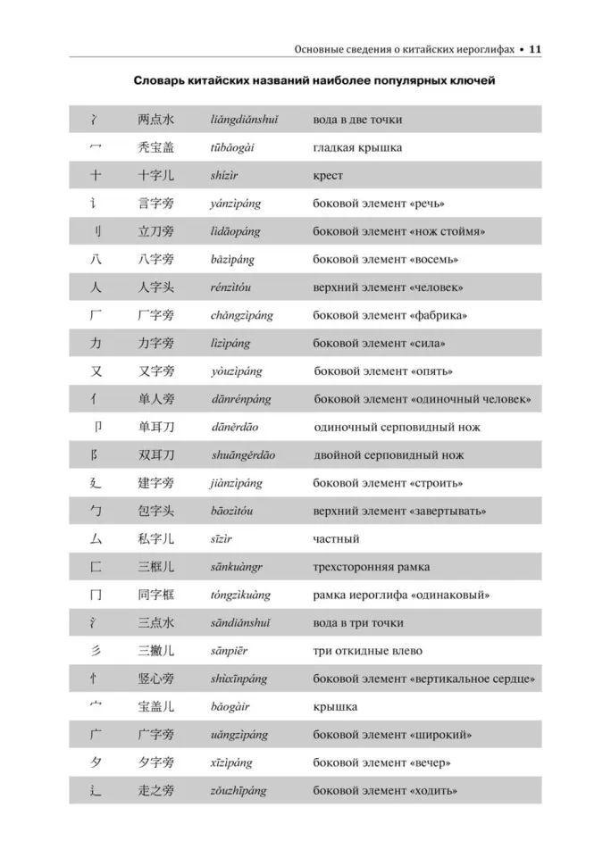 Учимся писать китайские иероглифы: Основные черты и 214 ключей: Прописи с упражнениями: В 2 ч. Ч. 1. 3-е изд., доп