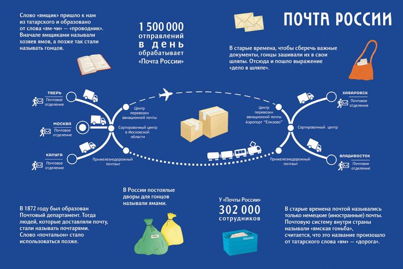 Книга для детей. Почта. Кем быть? Выбираем профессию